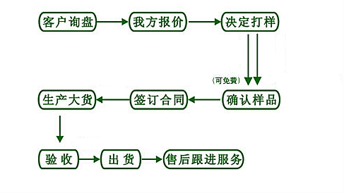 订货流程